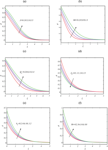 Figure 3. Change in θ due to (a) β (b) Rd (c) Qs (d) δT (e) h1 (f) Nb.