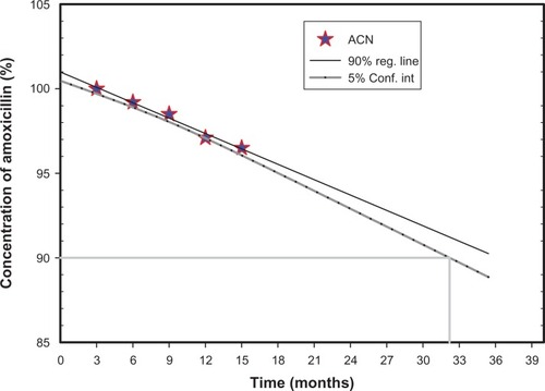 Figure 8 Drug content plot for amoxicillin nanospheres in real-time storage conditions.