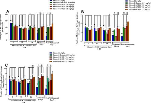 Figure 7 Effect of 6-methoxyflavone (25, 50 and 75 mg/kg) or donepezil (4 mg/kg) on chronic ethanol (2.0 g/kg P.O.) induced cognitive deficit on Morris water maze performance. Male BALB/c mice (n=6/group) were included in the 24-day protocol followed by 6-days of ethanol abstinence and testing on post-withdrawal day 7. The Figure shows the time spent in the target quadrant (A), number of entries in the target quadrant (B) and number of platform location crossings (C). All data are presented as mean ± SEM (n=6) and analyzed using ANOVA (one way) and post hoc Dunnett’s test. *p<0.05, **p<0.01 and ***p<0.001.