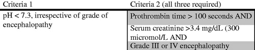 Figure 1. King’s College Criteria for liver transplantation in acetaminophen-induced fulminant hepatic failure.