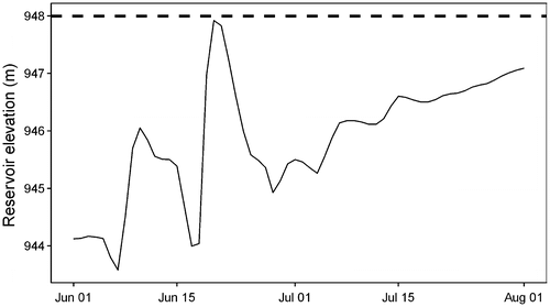 Figure 10. Hydrograph of mean daily stage of Glennifer Lake, the reservoir of the Dickson Dam (solid line). The dashed line represents the full supply level (FSL) of the reservoir, which was obtained from http://www.environment.alberta.ca/apps/basins/woreport.aspx?wor=1546.