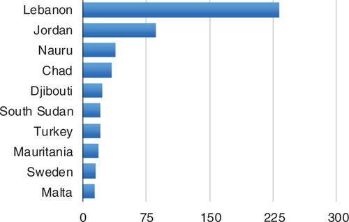 Fig. 2 Refugees per 1,000 inhabitants. Source: CitationUNHCR, 2015b.