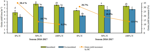Figure 2. Effect of the application of a bacterial consortium on wheat CIRNO C2008 grain yield, under different seasons, and nitrogen fertilization levels. Letters indicate differences between parameter means using the Tukey test, p ≤ 0.05. Four replicates in each assay.