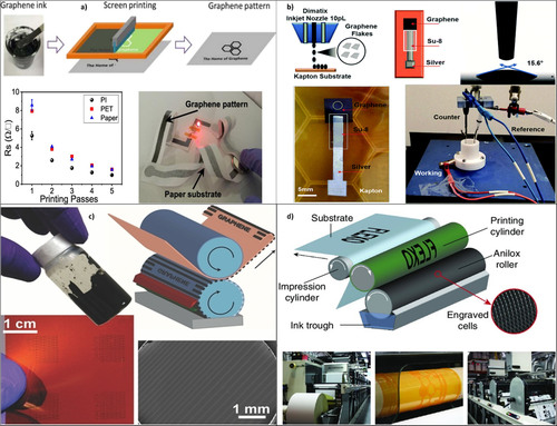 Figure 7. (a) Schematic illustration of the screen-printing process used with the graphene inks. (Reprinted from (He, Zhang, et al., Citation2019) with permission, Copyright © 2019 American Chemical Society). (b) Inkjet-printed graphene electrodes for accomplishing repeatable electrochemical performance. (Reprinted from (Pandhi et al., Citation2020) with permission, Copyright © The Royal Society of Chemistry 2020). (c) Gravure printing of graphene for the rapid production of conductive patterns on flexible substrates. (Reprinted from (Secor et al., Citation2014) with permission, Copyright © 2014 WILEY-VCH Verlag GmbH & Co. KGaA, Weinheim). (d) Schematic representation of the flexographic printing process. (Reprinted from (Macadam et al., Citation2022) with permission, Copyright © 2021 The Authors. Advanced Engineering Materials published by Wiley-VCH GmbH).