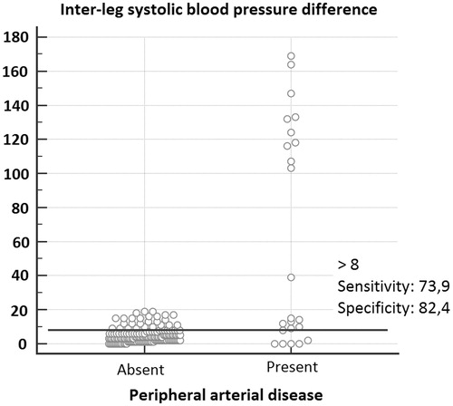 Figure 4. Interactive dot diagram for an inter-leg systolic blood pressure difference ≥10 mmHg testing for peripheral artery disease. Legend. Ten out of 10 unilateral leg oscillometric errors —with inter-leg systolic blood pressure differences ≥100 mmHg— were true positives for peripheral artery disease, increasing sensitivity from 54.6% to 69.6%.