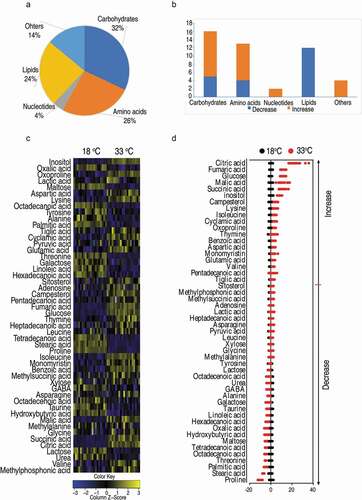 Figure 2. Crucian carp had different metabolomics profiling when cultured at different temperatures.