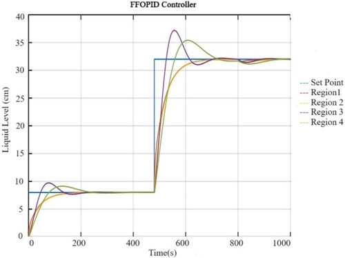 Figure 20. SP tracking performance of the FFOPID regulator in the occurrence of disturbance.