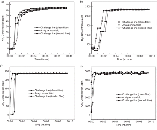 Figure 4. Effects of the zero/span gas challenge line and loaded filter after one-month's exposure at average PM10 concentration of 625 μg/m3, on the analyzer response time for (a) NH3, (b) H2S, (c) CH4, and (d) CO2.