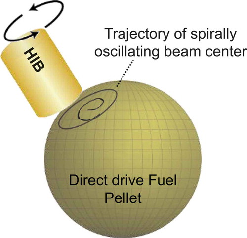 Figure 12. Schematic diagram for a spirally rotating HIB, illuminating on a spherical fuel target. Initially the HIB center stays at the optimal position to reduce the initial imprint of the illumination non-uniformity. After around one rotation, each HIB axis tends to a circle rotation. The HIB wobbling behavior contributes to smooth the illumination non-uniformity, and mitigates the implosion non-uniformity. The dynamic mitigation mechanism would be realized by the HIBs wobbling motion