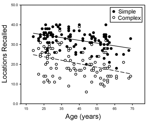 Figure 2. Total number of locations recalled on simple and complex span tasks as a function of age in Experiment 1. The lines represent the regression of scores on age determined separately for each condition (as in the Full Model). If there was no interference, the points in the Simple and Complex conditions would fall along a single regression line; the vertical distance between points in the Simple and Complex conditions represents the amount of interference by the secondary task