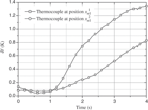 Figure 17. Dispersion of measured temperatures.