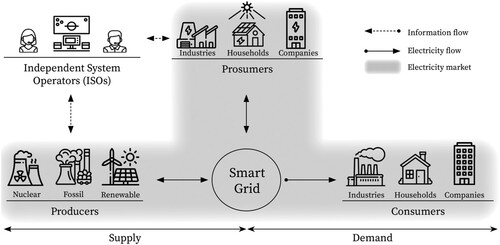 Figure 1. Simplified smart power grid ecosystem.