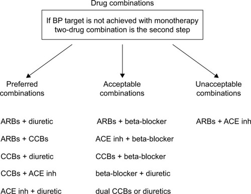 Figure 1 Drug combinations.