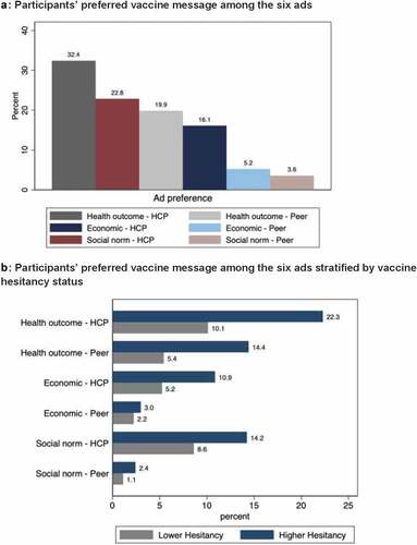 Figure 2. Participant ad preference overall and stratified by vaccine hesitancy status.