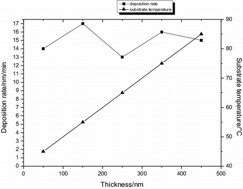 Figure 2. The substrate temperature variation with the PET film thickness.