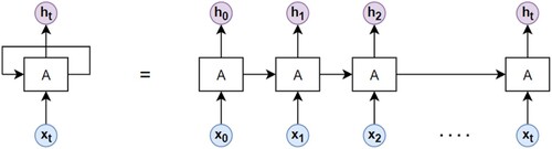 Figure 1. Traditional RNN Model.