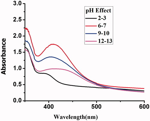 Figure 4. Effect of different pH values (2–13) on the stability of Gemi-AgNPs.