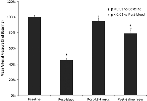 Figure 3. Changes in mean arterial pressure in rats subjected to 40% hemorrhage followed 30 min later by resuscitation with either LEH or saline at 0.5 ml/min.