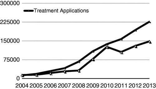 Figure 2. The rise of treatment demands and police arrests (aggregated from National Drug Reports).