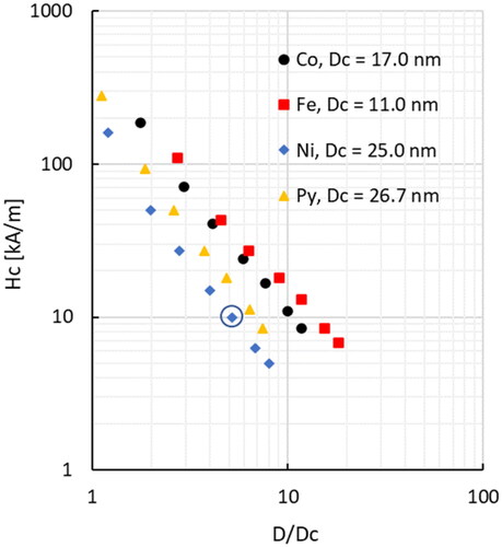 Figure 5. Correlation between the coercivity Hc in kA/m and the normalized diameter D/Dc for MNWs with different materials (black dot for Co, red square for Fe, blue diamond for Ni and yellow triangle for Py). Log axis is chosen to clearly show the ∼ D−2 relationship that is expected for VDW reversal [Citation39].