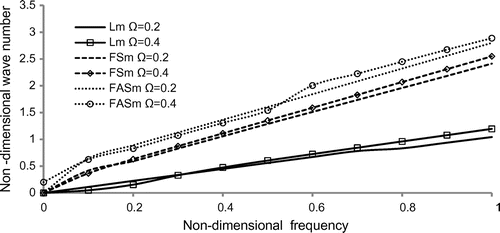 Figure 4. Variation of non-dimensional wave number vs. non-dimensional frequency of rotating disc of pentagonal cross-section.