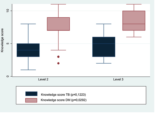 Figure 3 Comparison of the average knowledge score between 2nd and 3rd level health facility.