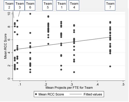Figure 1 Relationship between Projects per FTE of teams and the teams’ mean RCC scores.