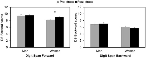 Figure 2. Study 1: performance on Digit Span Forward (left) and Digit Span Backward (right) before (gray) and after (black) the stress task. *Women improved their performance on Digit Span Forward after the stress task (p = 0.004).