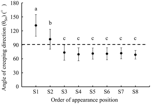 Figure 4. Relation between the order of appearing positions of primary suckers on MS and their creeping direction. Error bars show the standard deviation. The same letter represents no significance at the 5% level by Tukey’s test.