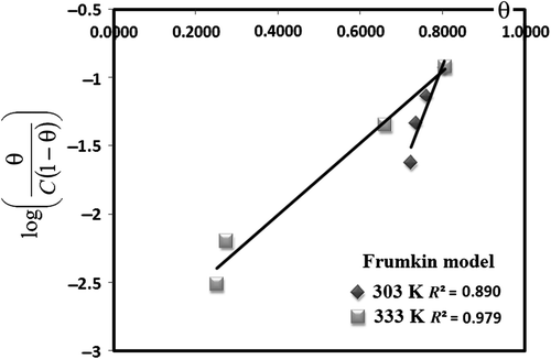 Figure 3.  Frumkin adsorption model for AZI extract inhibitor on MS.