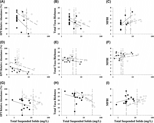 Figure 3 Comparison of the relationship among Ephemeroptera, Plecoptera and Trichoptera (EPT) relative abundance (%), total taxonomic richness and the Modified Family Biotic Index (MFBI) versus total suspended solids (log10 TSS mg L–1) within a geographical region: (A–C) Okanagan Basin, BC, (D–F) southwestern ON, and (H–J) Grand Falls region, NB. Data for 2005 and 2006 are represented by solid and open symbols, respectively. The solid (2005) and dashed (2006) lines represents the lines of best fit, while the vertical dashed line represents the change-point value in total suspended solids as determined from regression-tree analyses.