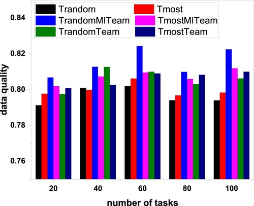 Figure 8. Data quality relations sorted by distance and reputation.