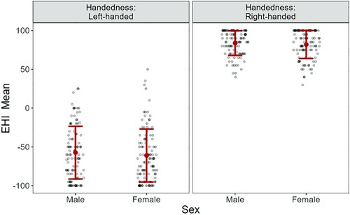 Figure 2. Jittered density plot for Edinburgh Handedness Inventory scores.Note: To facilitate comparisons across measures, the modified Edinburgh Handedness Inventory (EHI) score was calculated using means across the ten items, expressed here on a scale of −100 (always left) through 0 (both hands equally) to 100 (always right). Data show raw scores as a function of handedness and sex. Bars indicate standard deviations with means represented by dots in their centre.