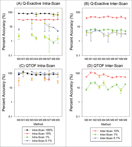 Figure 6. Summary of accuracy and precision results for intra-scan (left column) and inter-scan (right column) peptide pairs at different signal normalized concentration ratios on the Q-Exactive (top row) and QTOF (bottom row). Percent accuracy is defined as the experimental result divided by the expected value. The precision is represented by the standard deviation as shown with the error bars. Missing points on broken lines indicate the peptide was not detected at least twice in the triplicate runs using the associated method. Data with CV > 20% are highlighted with yellow edges on the points.