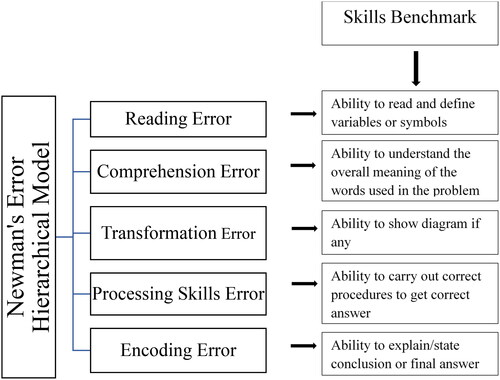 Figure 1. Newman error hierarchical model. Developed by Researchers.