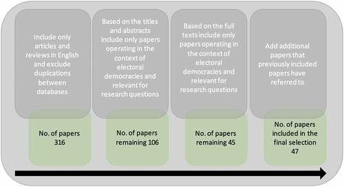 Figure 1. Process of compiling the final selection of papers.
