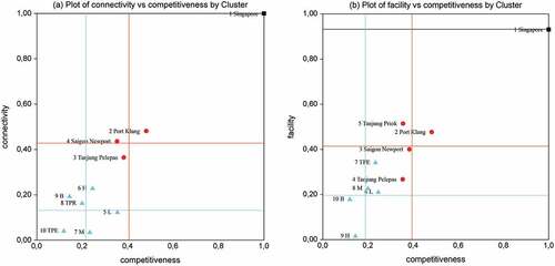 Figure 6. Categorisation of major container ports in Southeast Asia based on connectivity, facilities, and competitiveness.