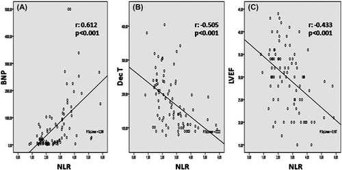 Figure 1. Correlation between NLR and BNP (A), Dec T (B), LVEF (C). BNP: B-type natriuretic peptide, LVEF: Left ventricle ejection fraction, NLR: Neutrophil/lymphocyte ratio.