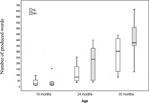 Figure 1. Number of produced words on the SECDI-II for children with HL and NH at ages 18, 24 and 30 months (n = 8) in both groups at all ages.
