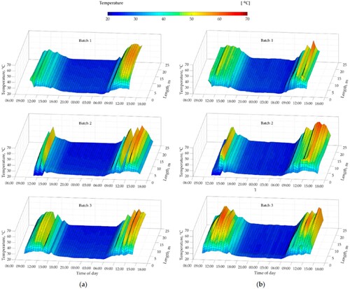 Figure 9. Difference between (a) simulated and (b) experimental temperature profiles over time along the length of an inflatable solar dryer for paddy rice drying (Salvatierra-Rojas et al. Citation2021).