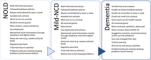 Figure 2. Socio-behavioral responses, mood and lifestyle of participants grouped based on their cognitive state.