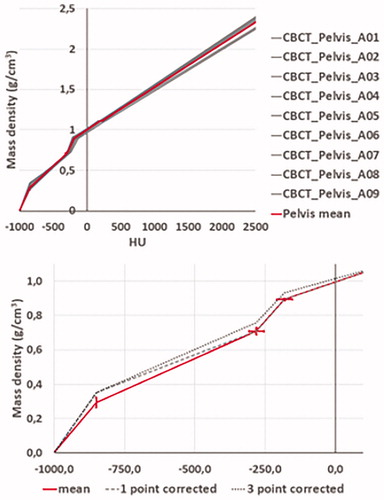 Figure 3. Top: Calibration curves measured at nine CBCT scanners (grey) and the calculated mean calibration curve (red) for the pelvis CBCT mode. Bottom: Zoom-in of the mean calibration curve (red) on the negative HU part of the x-axis, together with the 1-point corrected - (dashed black) and 3-point corrected curve (dotted black). On both plots, 1-standard deviation is shown, both x and y-direction, for the mean curve.
