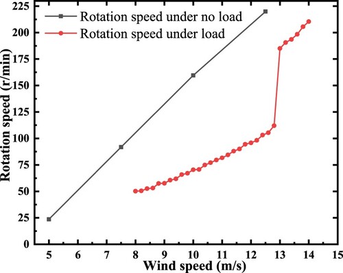 Figure 20. The comparison curve of wind turbine speed with and without a 10 Ω load at different wind speeds.