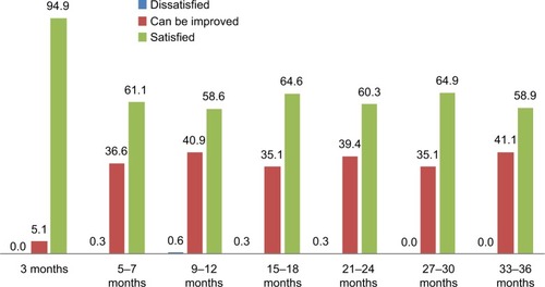 Figure 2 Degree of satisfaction of treatment effects according to study subjects’ self-assessment (%).