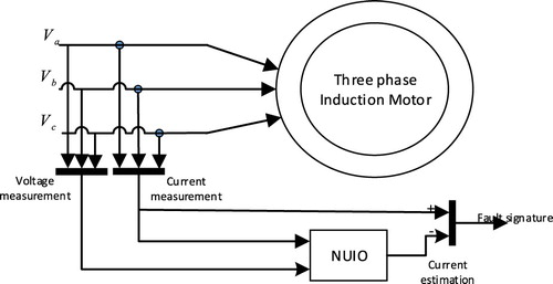 Figure 1. Schematic of the proposed method for detecting the rotor fault in the induction motor.