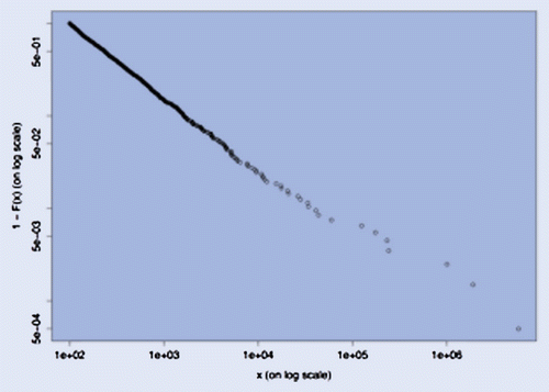 Figure 3. Log-log plot of a truncated Pareto sample with 1000 observations, and parameters , million and .