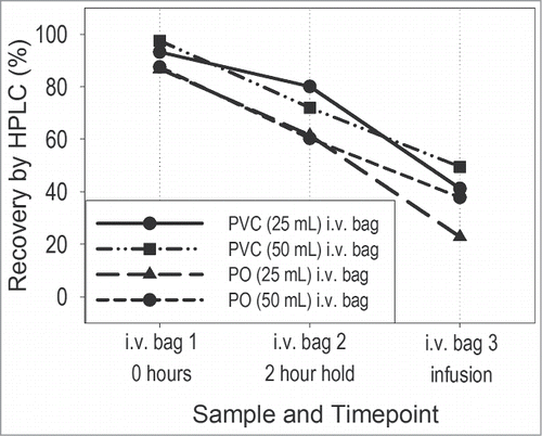 Figure 1. Plots of average recoveries of otelixizumab from the in-use stability study 1 in the absence of PS80 (no data fitting was performed; for illustration purposes the data points were simply connected through straight lines, which do not necessarily reflect the study design).