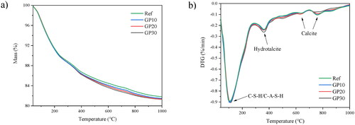 Figure 6. (a) Thermogravimetry (TG) curves of paste mixtures at 28 days; (b) Differential thermogravimetry (DTG) curves of paste mixtures at 28 days.