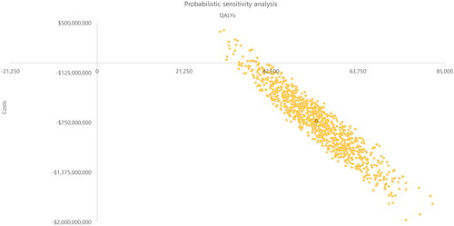 Figure 3. Results of the probabilistic sensitivity analysis. Light yellow circles show the results of each iteration of the PSA; dark yellow diamond shows the mean of 1,000 iterations. Abbreviations. PCV20, 20-valent pneumococcal conjugate vaccine; QALY, quality-adjusted life year.