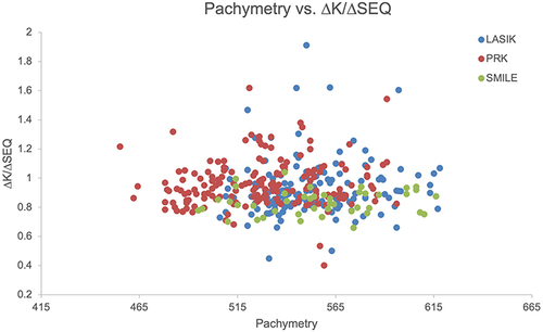 Figure 3 Linear regression analysis between pre-op pachymetry and ΔK/ΔSEQ. None of the procedures showed a significant correlation with pre-op pachymetry values.